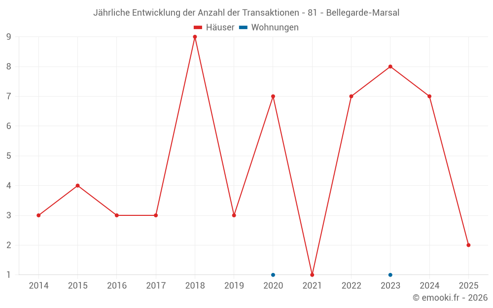 Jährliche Entwicklung der Anzahl der Transaktionen - 81 - Bellegarde-Marsal