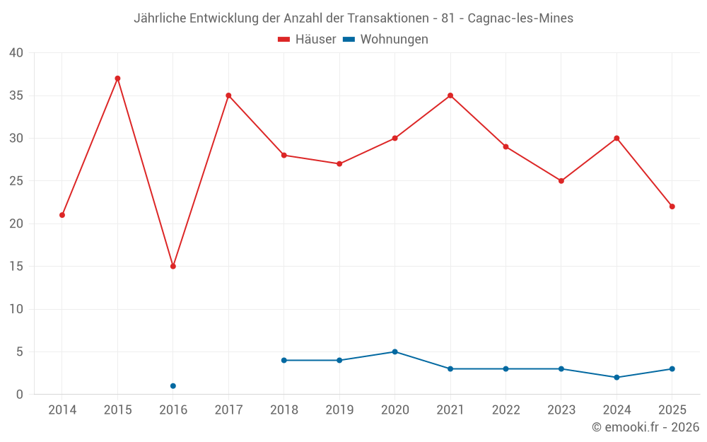 Jährliche Entwicklung der Anzahl der Transaktionen - 81 - Cagnac-les-Mines