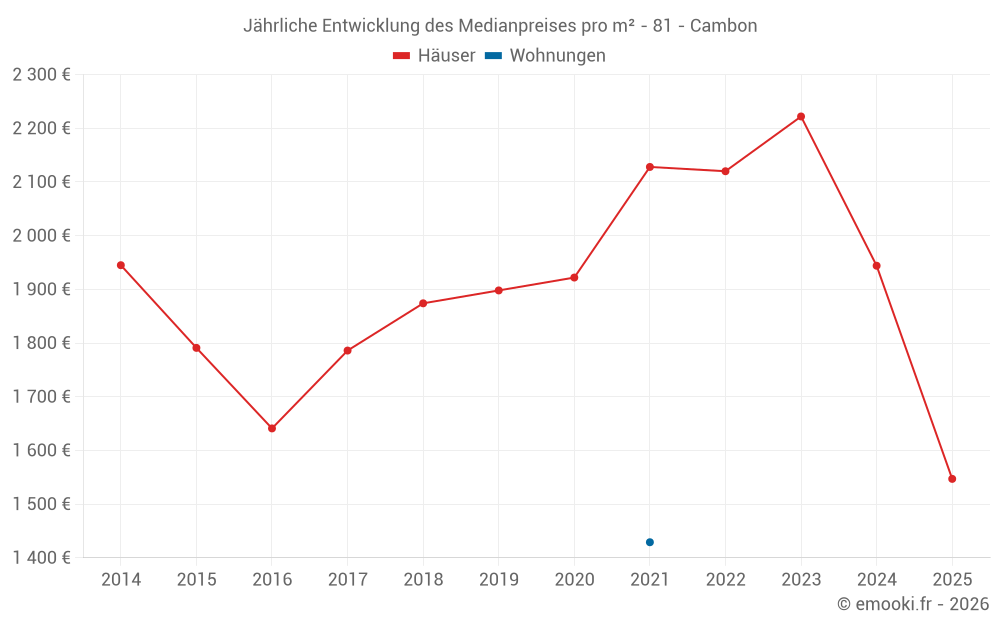 Jährliche Entwicklung des Medianpreises pro m² - 81 - Cambon