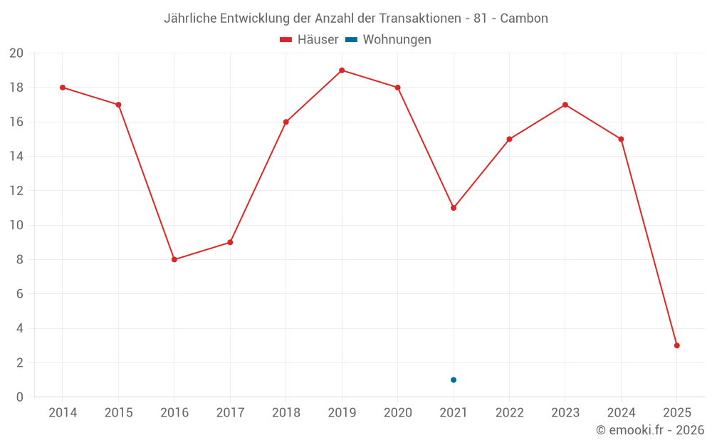Jährliche Entwicklung der Anzahl der Transaktionen - 81 - Cambon