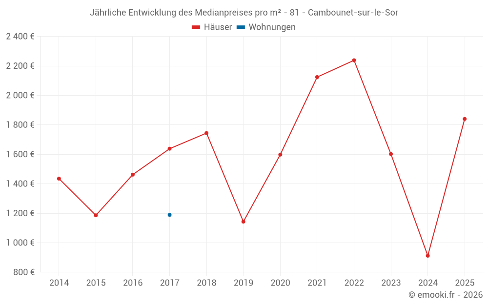 Jährliche Entwicklung des Medianpreises pro m² - 81 - Cambounet-sur-le-Sor