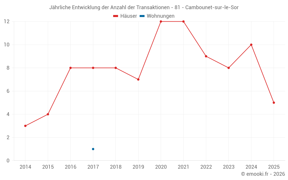 Jährliche Entwicklung der Anzahl der Transaktionen - 81 - Cambounet-sur-le-Sor