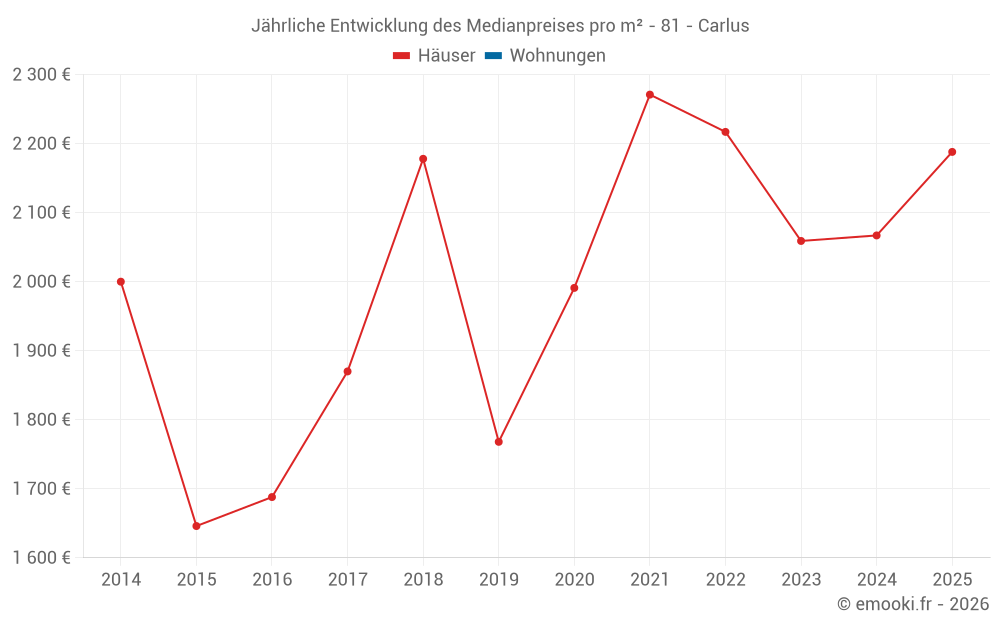 Jährliche Entwicklung des Medianpreises pro m² - 81 - Carlus