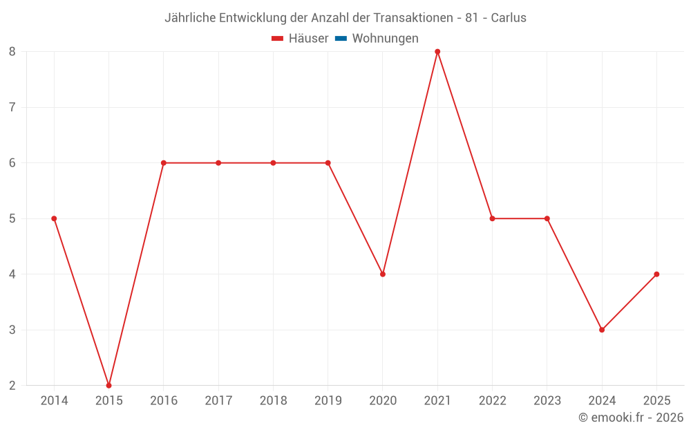 Jährliche Entwicklung der Anzahl der Transaktionen - 81 - Carlus