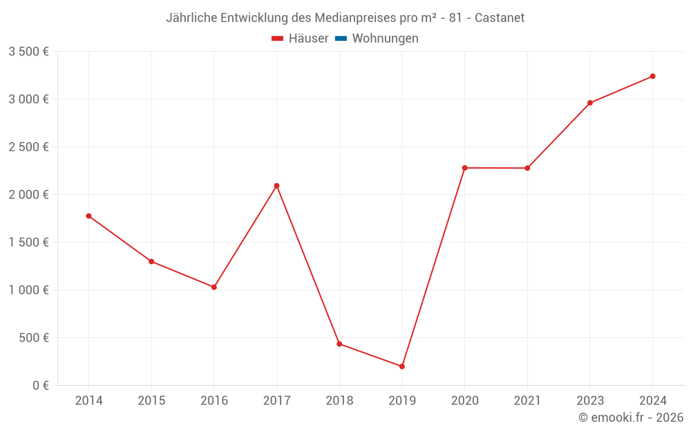 Jährliche Entwicklung des Medianpreises pro m² - 81 - Castanet