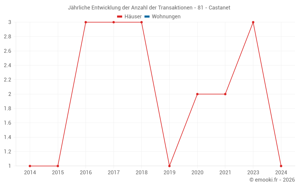 Jährliche Entwicklung der Anzahl der Transaktionen - 81 - Castanet