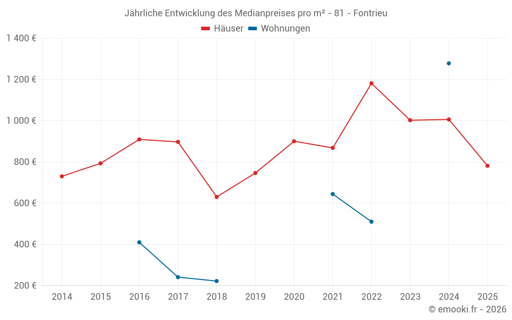 Jährliche Entwicklung des Medianpreises pro m² - 81 - Fontrieu