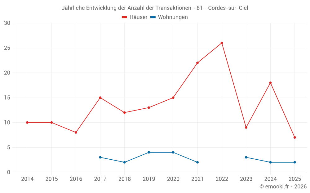 Jährliche Entwicklung der Anzahl der Transaktionen - 81 - Cordes-sur-Ciel