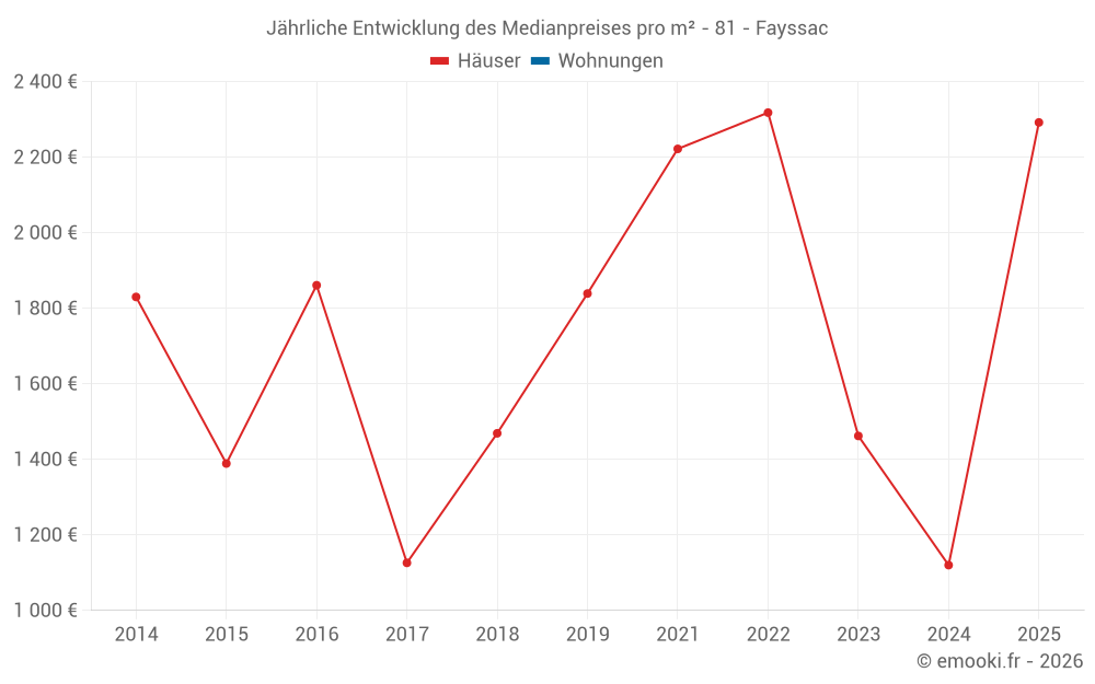 Jährliche Entwicklung des Medianpreises pro m² - 81 - Fayssac