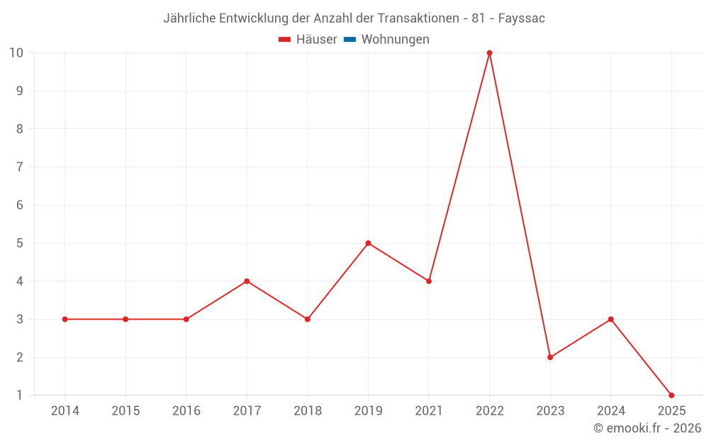 Jährliche Entwicklung der Anzahl der Transaktionen - 81 - Fayssac