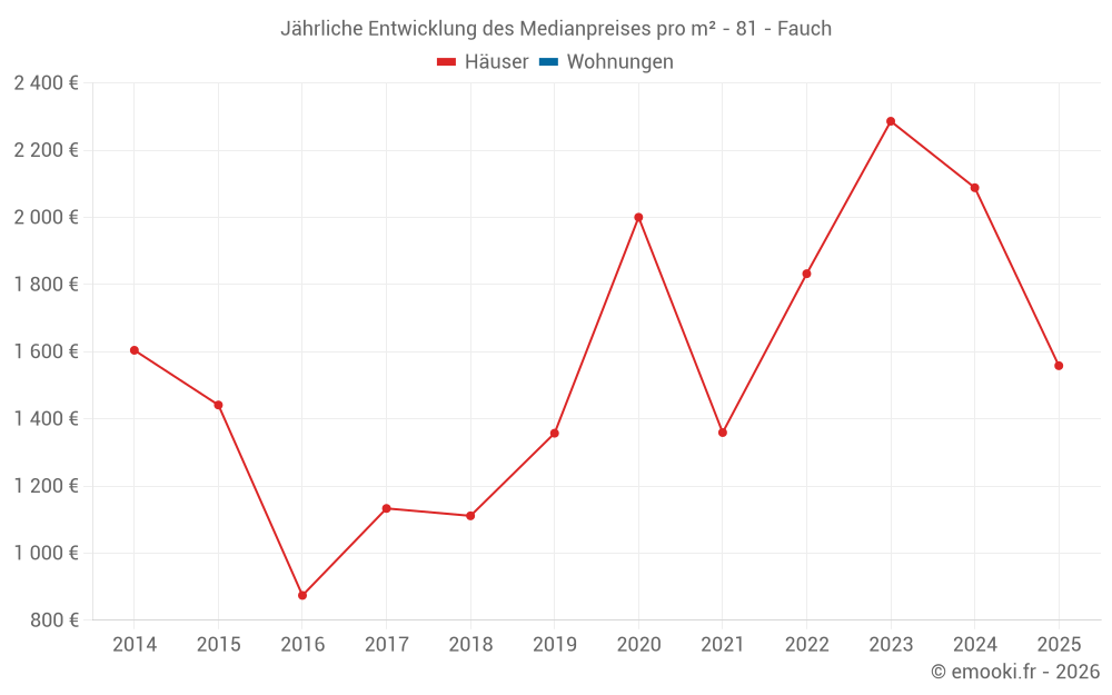 Jährliche Entwicklung des Medianpreises pro m² - 81 - Fauch