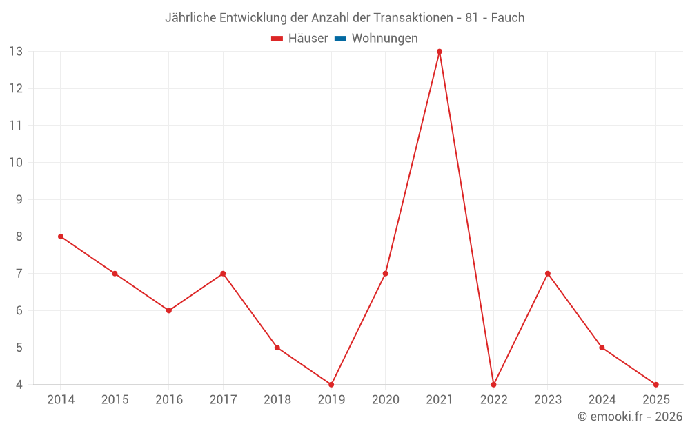 Jährliche Entwicklung der Anzahl der Transaktionen - 81 - Fauch