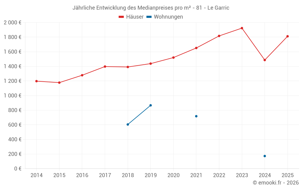 Jährliche Entwicklung des Medianpreises pro m² - 81 - Le Garric