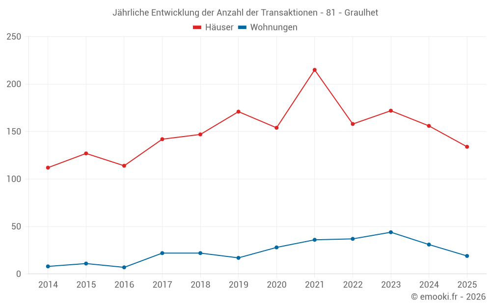 Jährliche Entwicklung der Anzahl der Transaktionen - 81 - Graulhet