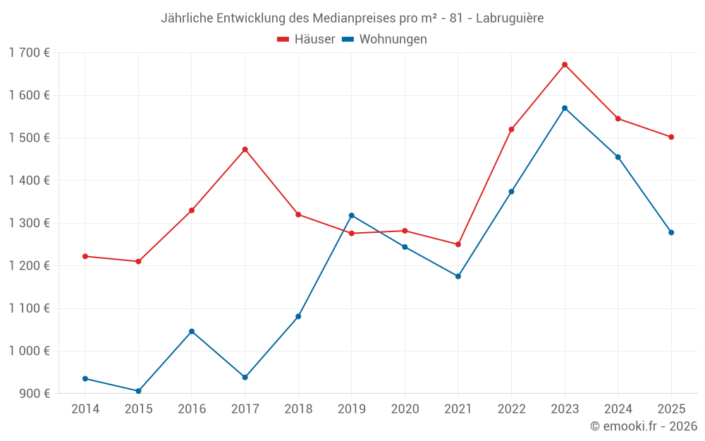 Jährliche Entwicklung des Medianpreises pro m² - 81 - Labruguière
