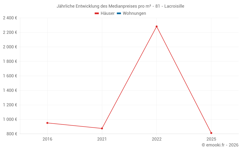 Jährliche Entwicklung des Medianpreises pro m² - 81 - Lacroisille