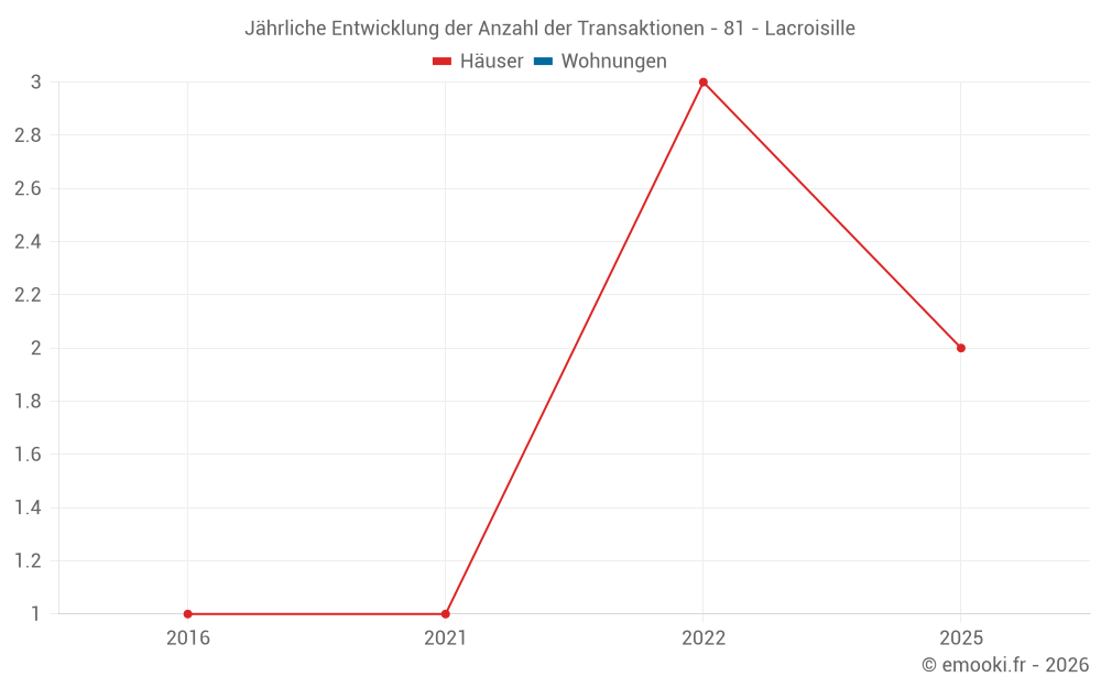 Jährliche Entwicklung der Anzahl der Transaktionen - 81 - Lacroisille