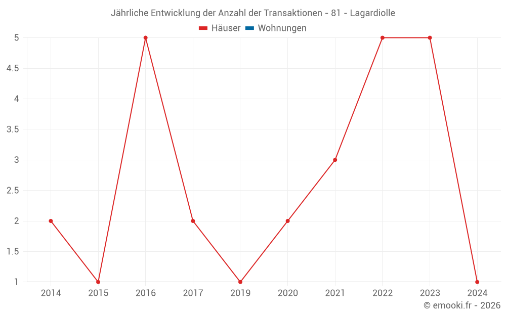 Jährliche Entwicklung der Anzahl der Transaktionen - 81 - Lagardiolle