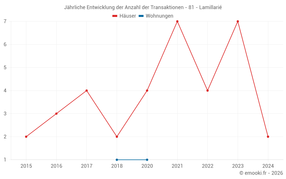 Jährliche Entwicklung der Anzahl der Transaktionen - 81 - Lamillarié