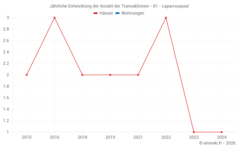 Jährliche Entwicklung der Anzahl der Transaktionen - 81 - Laparrouquial