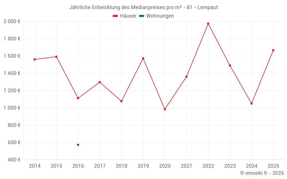 Jährliche Entwicklung des Medianpreises pro m² - 81 - Lempaut