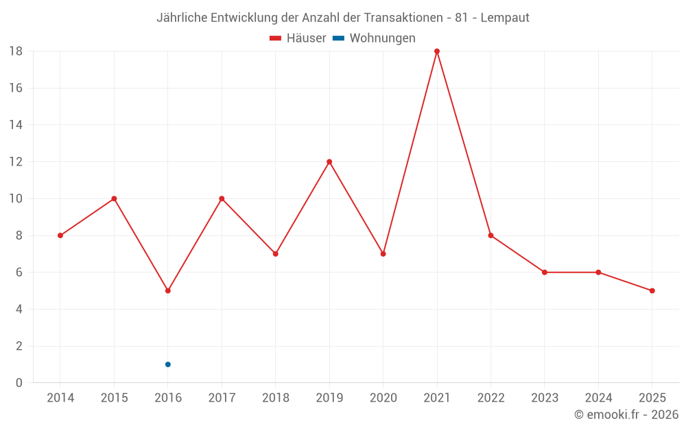Jährliche Entwicklung der Anzahl der Transaktionen - 81 - Lempaut