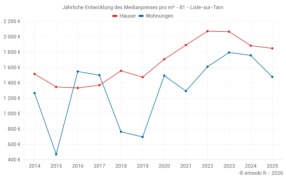 Jährliche Entwicklung des Medianpreises pro m² - 81 - Lisle-sur-Tarn