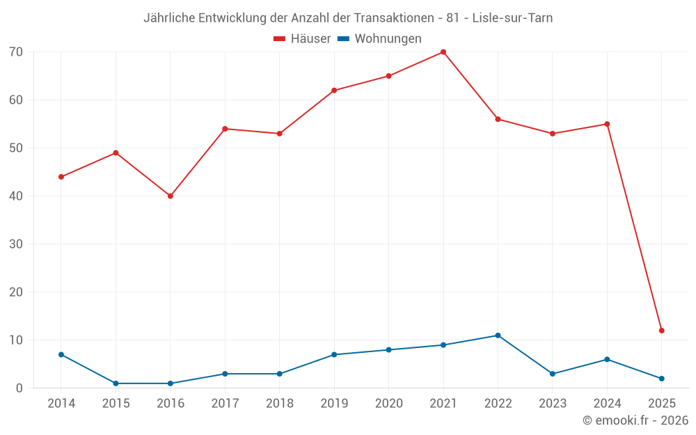 Jährliche Entwicklung der Anzahl der Transaktionen - 81 - Lisle-sur-Tarn