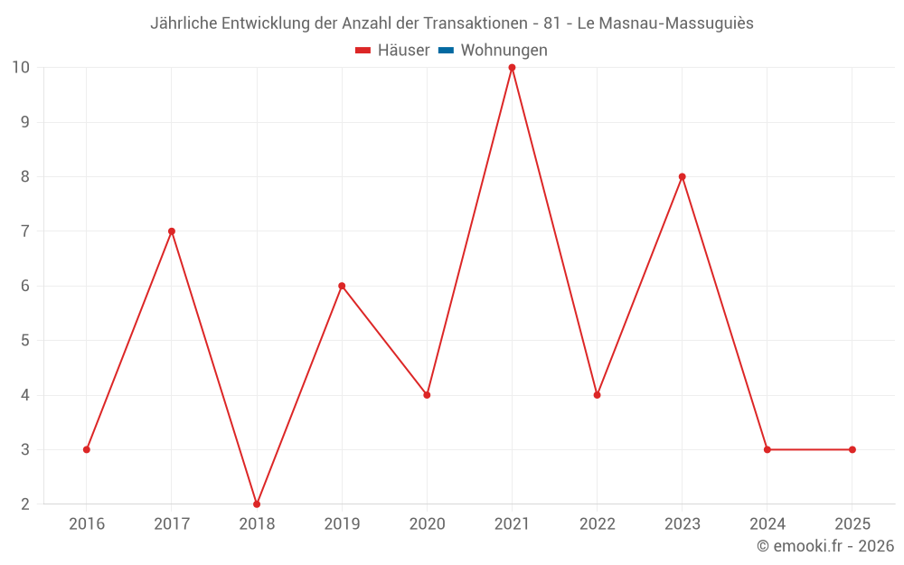 Jährliche Entwicklung der Anzahl der Transaktionen - 81 - Le Masnau-Massuguiès