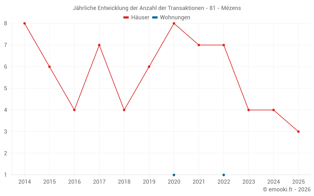 Jährliche Entwicklung der Anzahl der Transaktionen - 81 - Mézens
