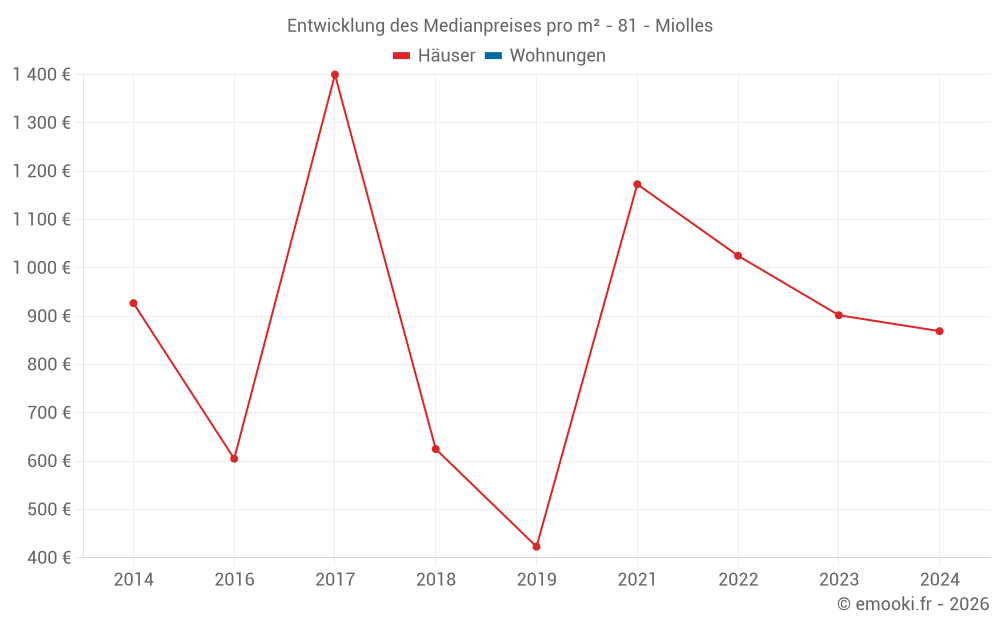 Entwicklung des Medianpreises pro m² - 81 - Miolles