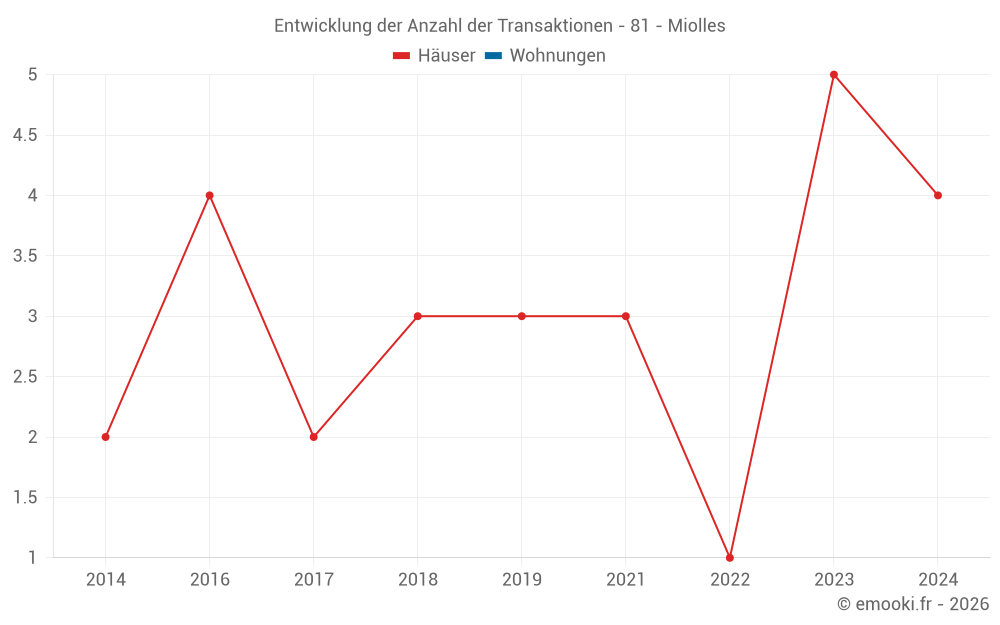 Entwicklung der Anzahl der Transaktionen - 81 - Miolles