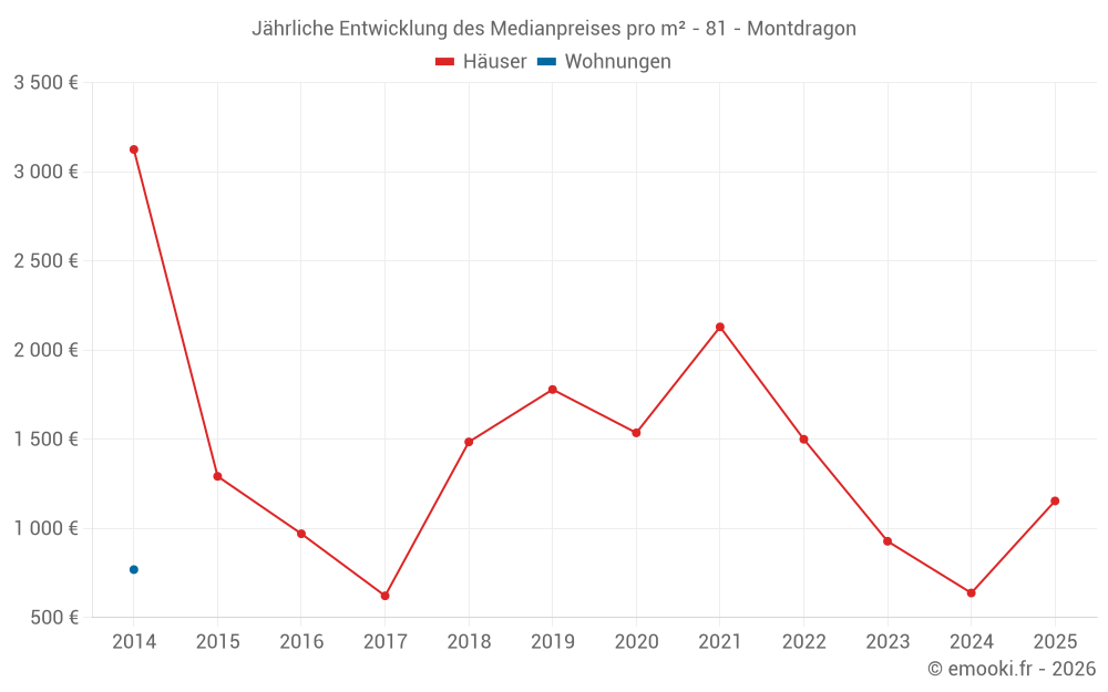 Jährliche Entwicklung des Medianpreises pro m² - 81 - Montdragon