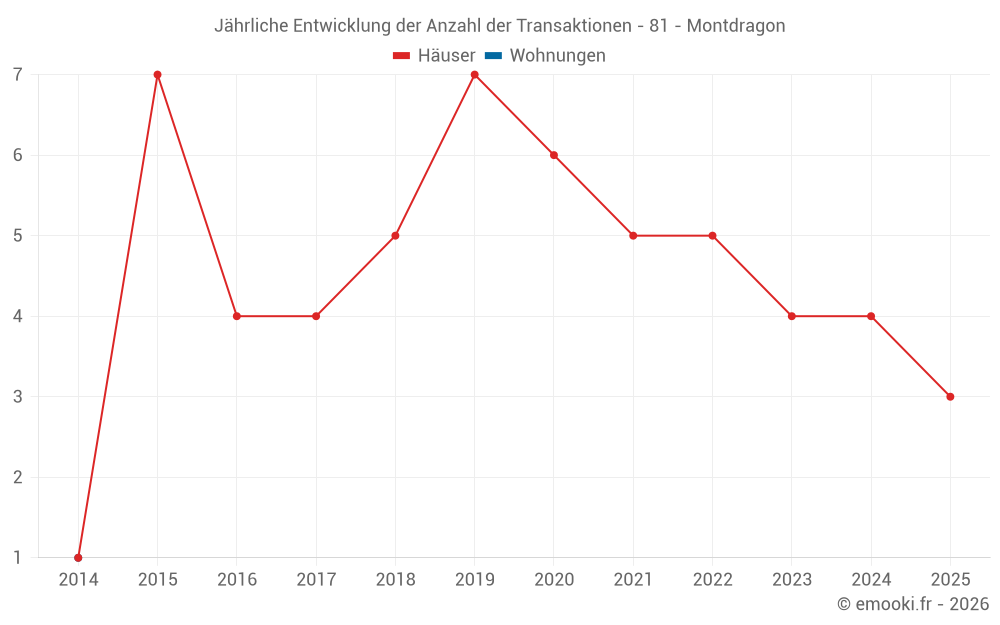 Jährliche Entwicklung der Anzahl der Transaktionen - 81 - Montdragon