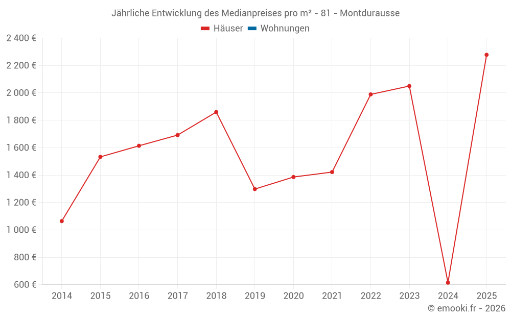 Jährliche Entwicklung des Medianpreises pro m² - 81 - Montdurausse
