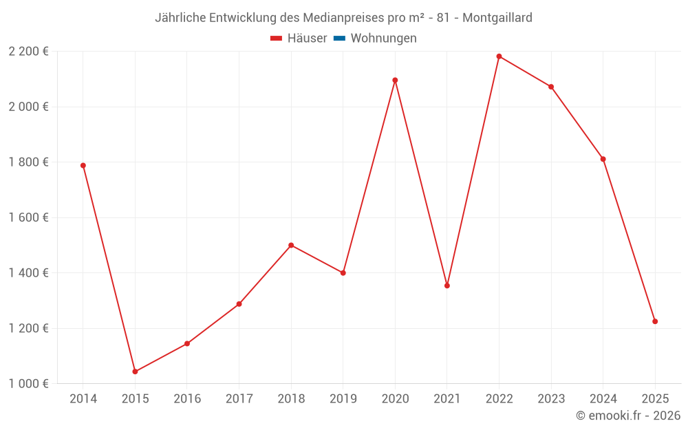 Jährliche Entwicklung des Medianpreises pro m² - 81 - Montgaillard