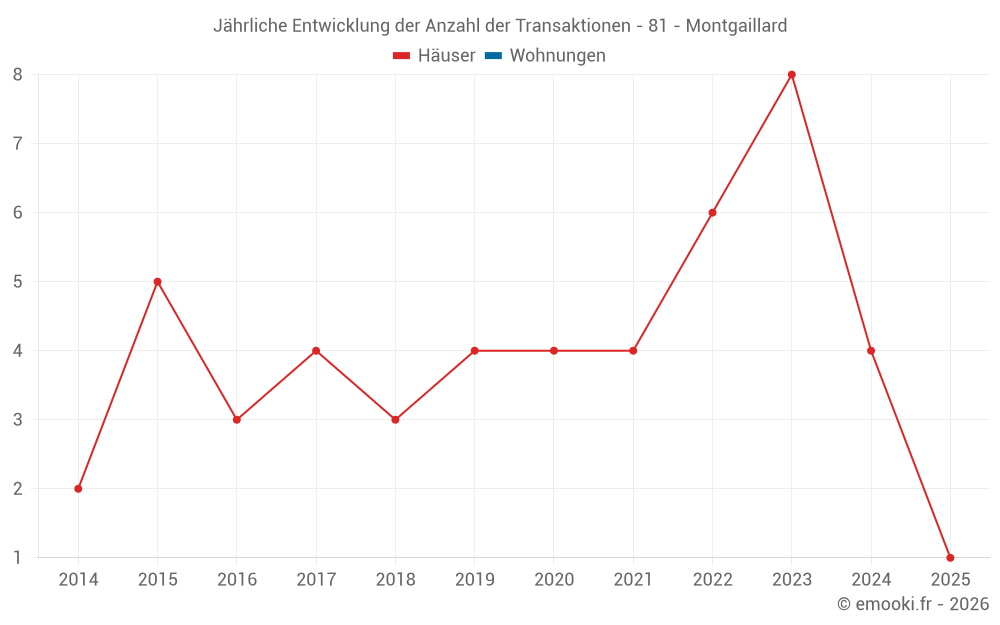 Jährliche Entwicklung der Anzahl der Transaktionen - 81 - Montgaillard