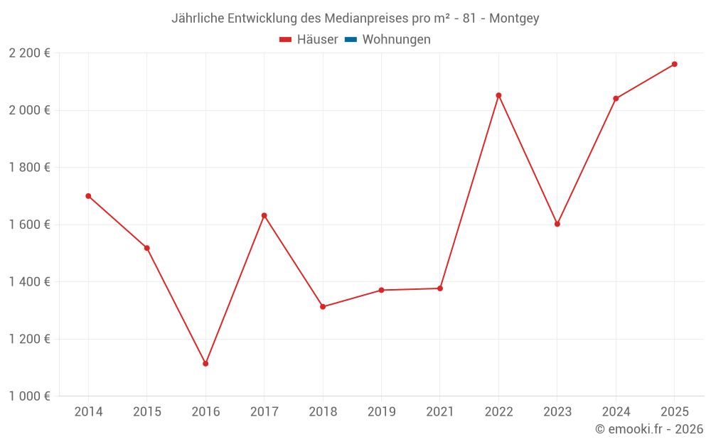 Jährliche Entwicklung des Medianpreises pro m² - 81 - Montgey