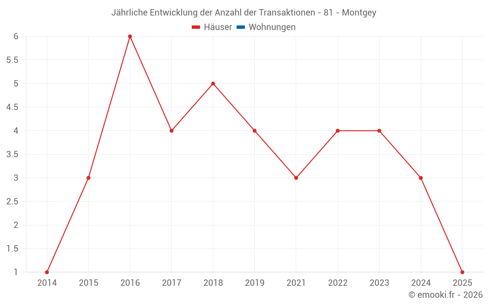 Jährliche Entwicklung der Anzahl der Transaktionen - 81 - Montgey