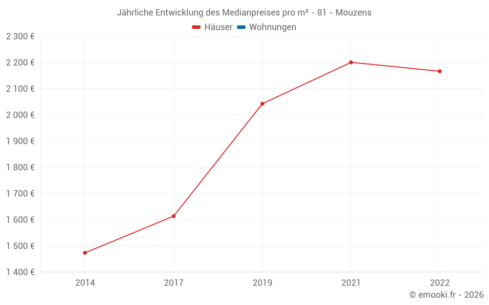 Jährliche Entwicklung des Medianpreises pro m² - 81 - Mouzens