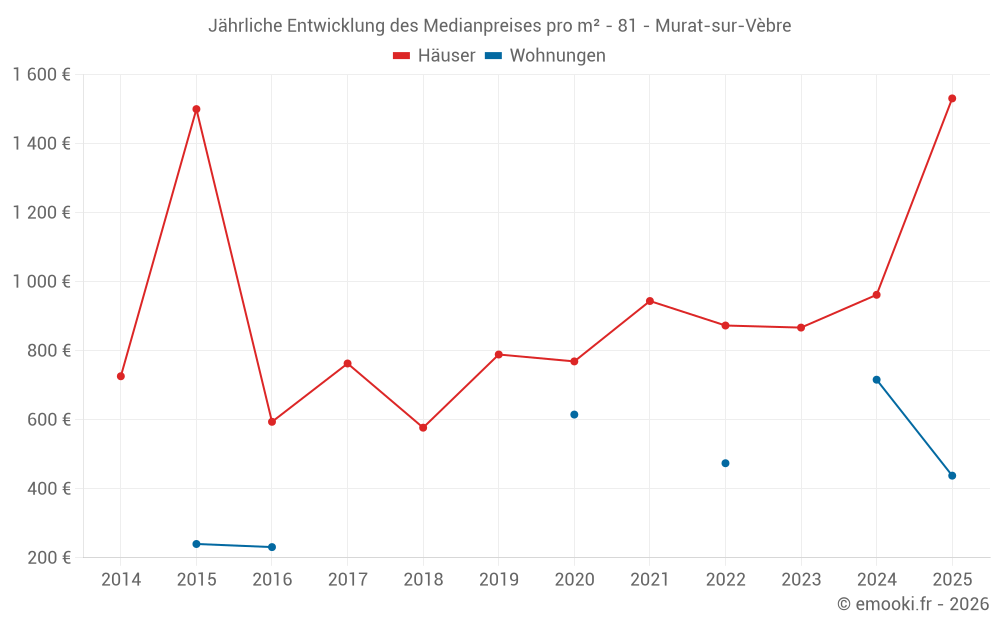 Jährliche Entwicklung des Medianpreises pro m² - 81 - Murat-sur-Vèbre