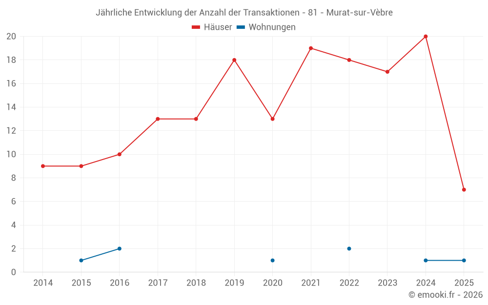Jährliche Entwicklung der Anzahl der Transaktionen - 81 - Murat-sur-Vèbre