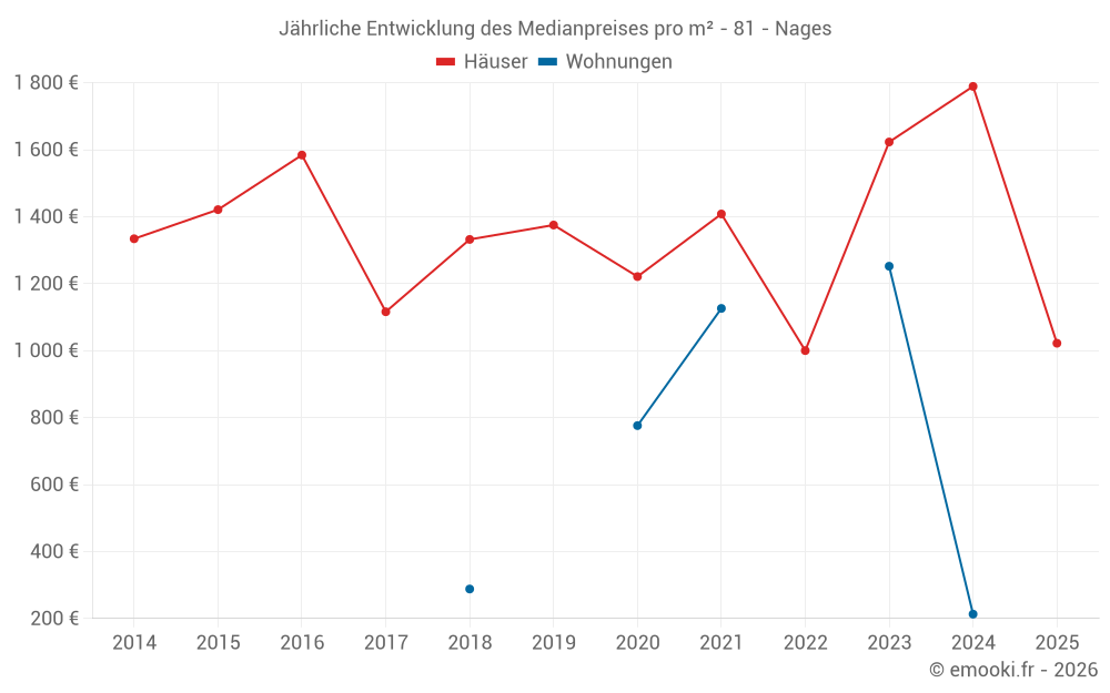 Jährliche Entwicklung des Medianpreises pro m² - 81 - Nages