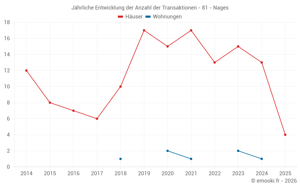 Jährliche Entwicklung der Anzahl der Transaktionen - 81 - Nages