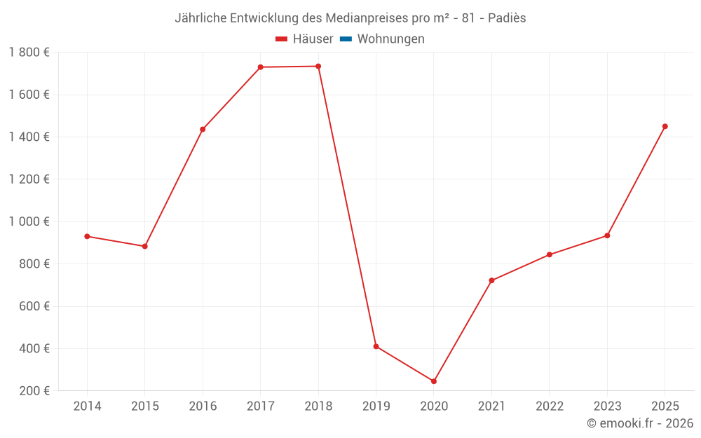Jährliche Entwicklung des Medianpreises pro m² - 81 - Padiès