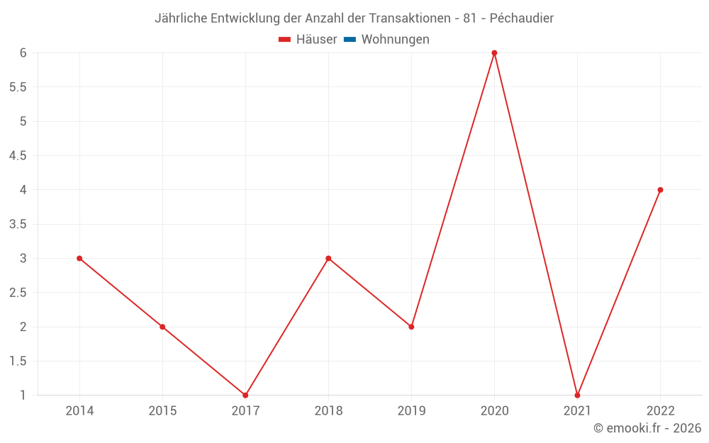 Jährliche Entwicklung der Anzahl der Transaktionen - 81 - Péchaudier
