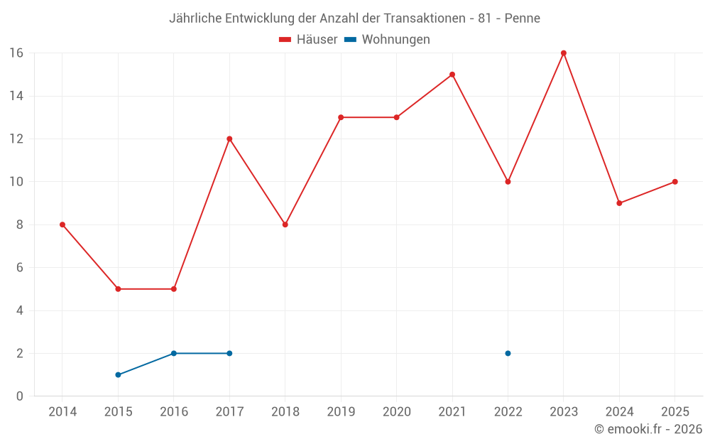 Jährliche Entwicklung der Anzahl der Transaktionen - 81 - Penne