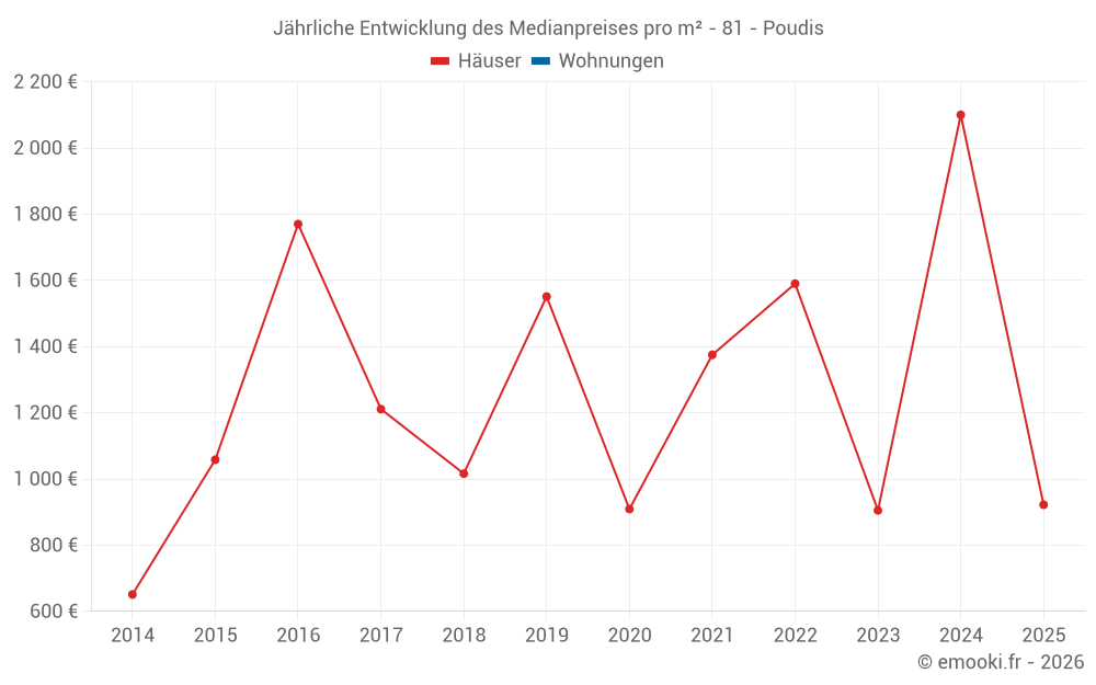 Jährliche Entwicklung des Medianpreises pro m² - 81 - Poudis