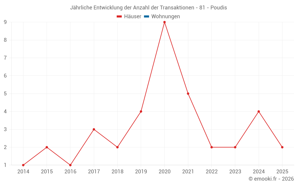 Jährliche Entwicklung der Anzahl der Transaktionen - 81 - Poudis