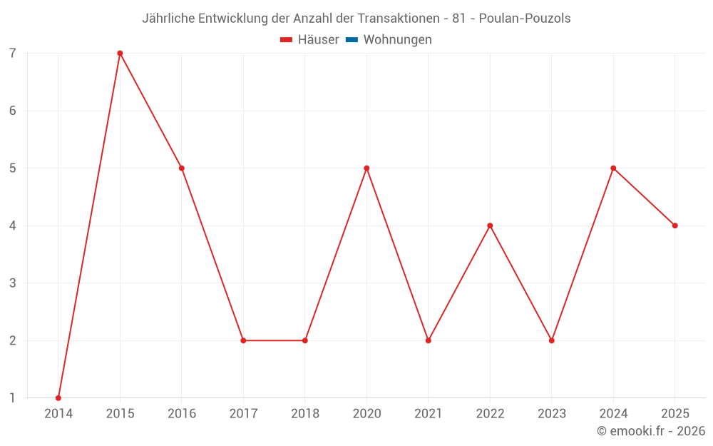 Jährliche Entwicklung der Anzahl der Transaktionen - 81 - Poulan-Pouzols